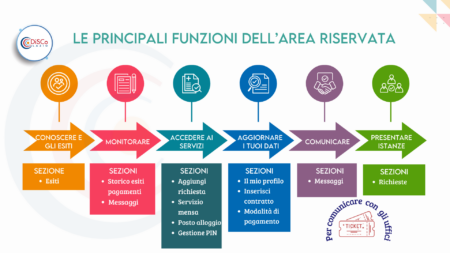 schema principali funzioni dell'Area riservata